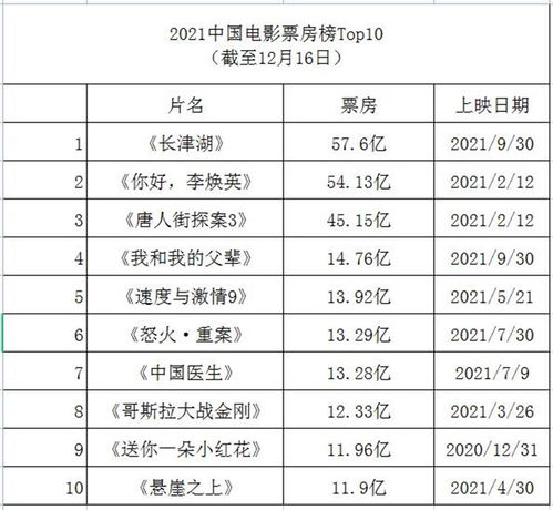 中国电影票房排行榜(2022年电影票房排行榜前十名)