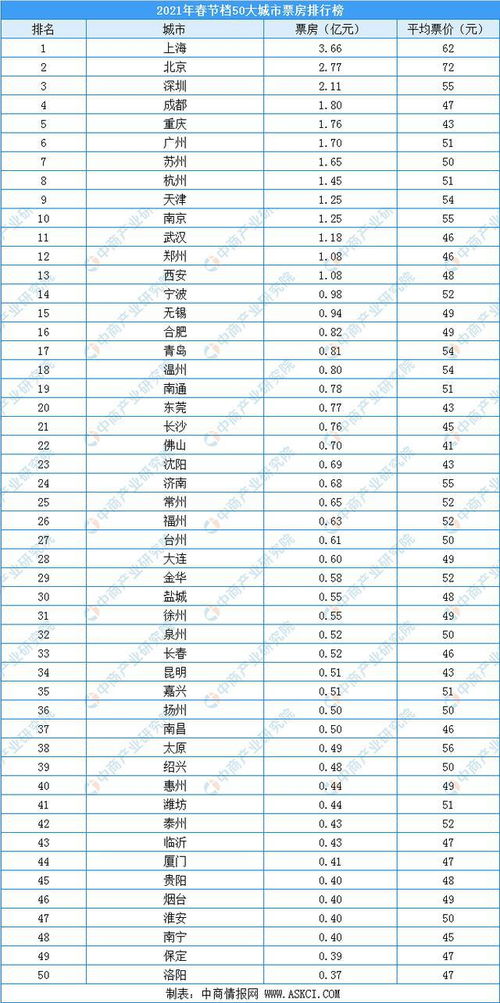 春节电影票房排名(2023年春节电影票房排行榜前十名是哪些？)
